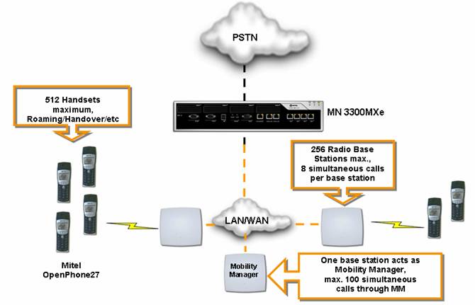 Wireless / IP DECT